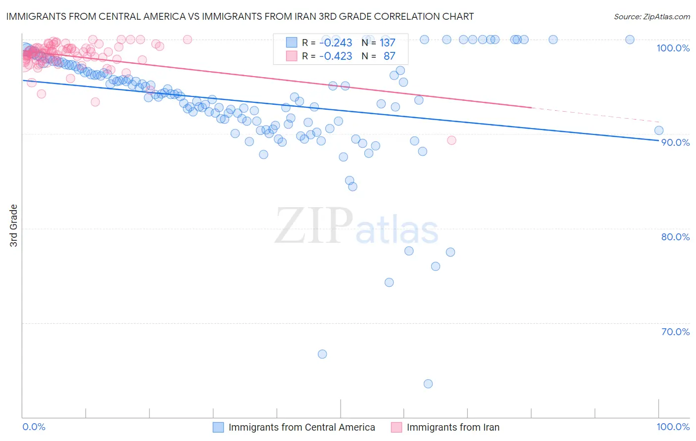 Immigrants from Central America vs Immigrants from Iran 3rd Grade