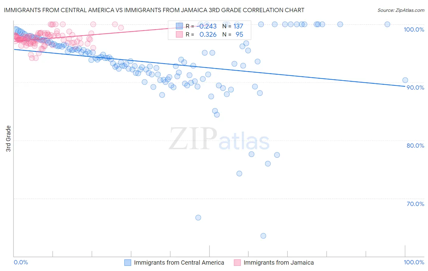 Immigrants from Central America vs Immigrants from Jamaica 3rd Grade