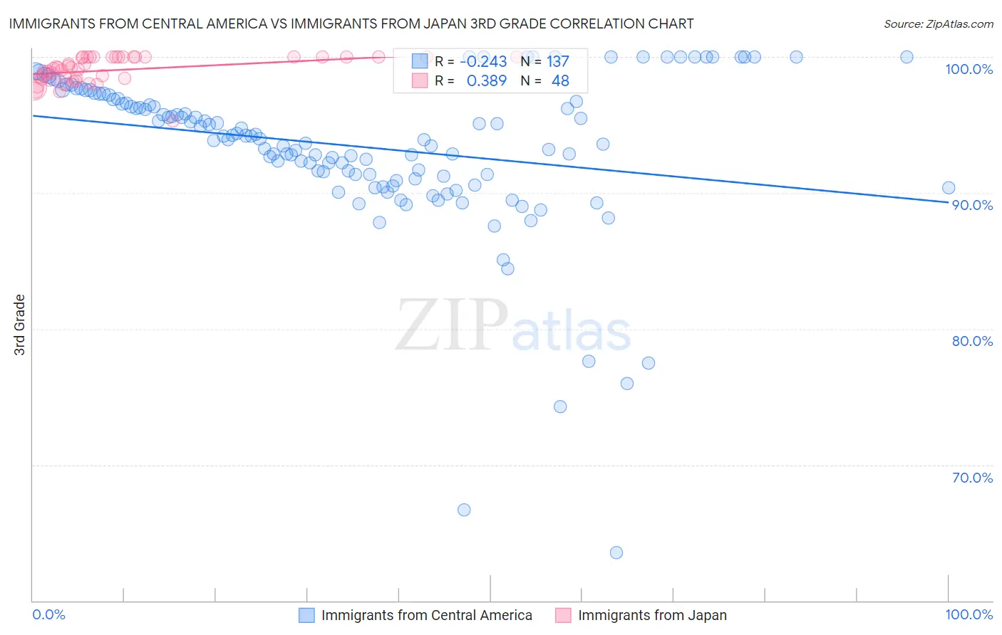 Immigrants from Central America vs Immigrants from Japan 3rd Grade