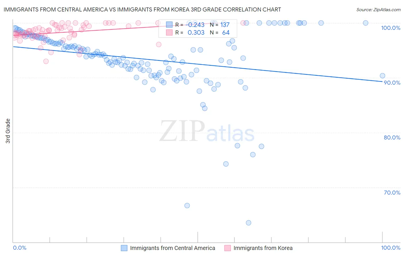 Immigrants from Central America vs Immigrants from Korea 3rd Grade