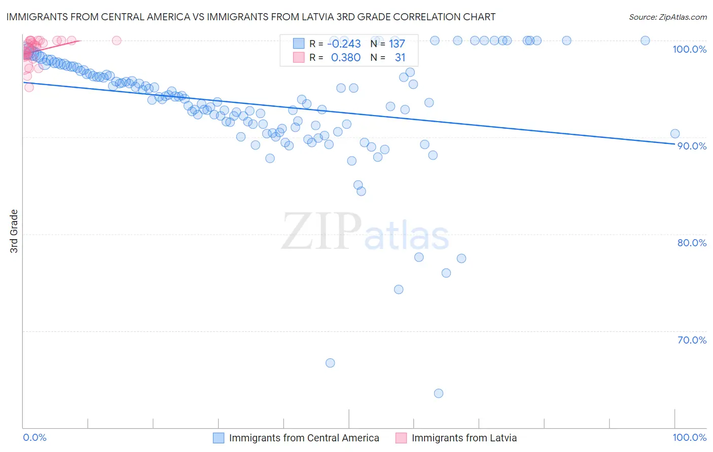 Immigrants from Central America vs Immigrants from Latvia 3rd Grade