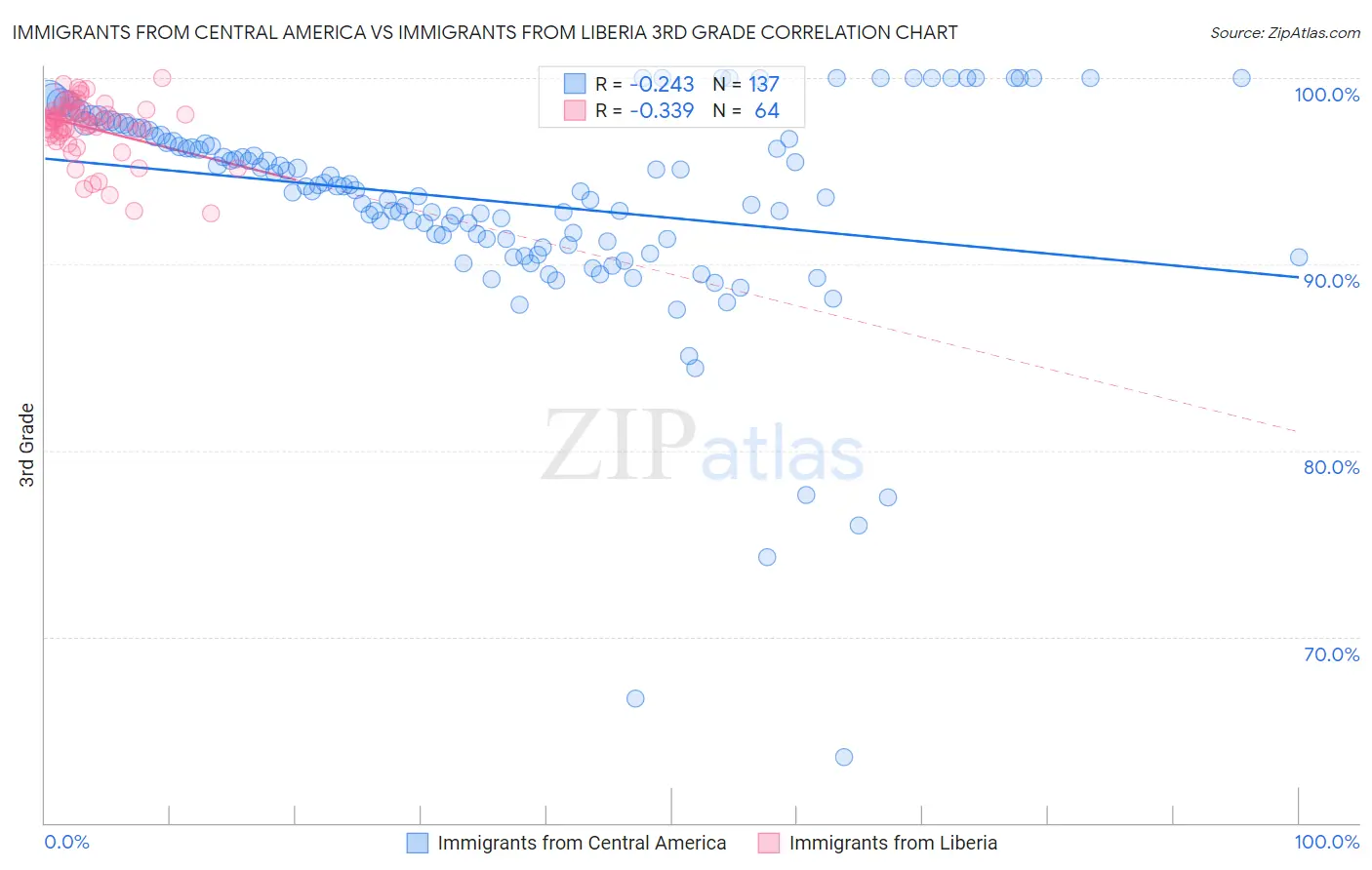 Immigrants from Central America vs Immigrants from Liberia 3rd Grade