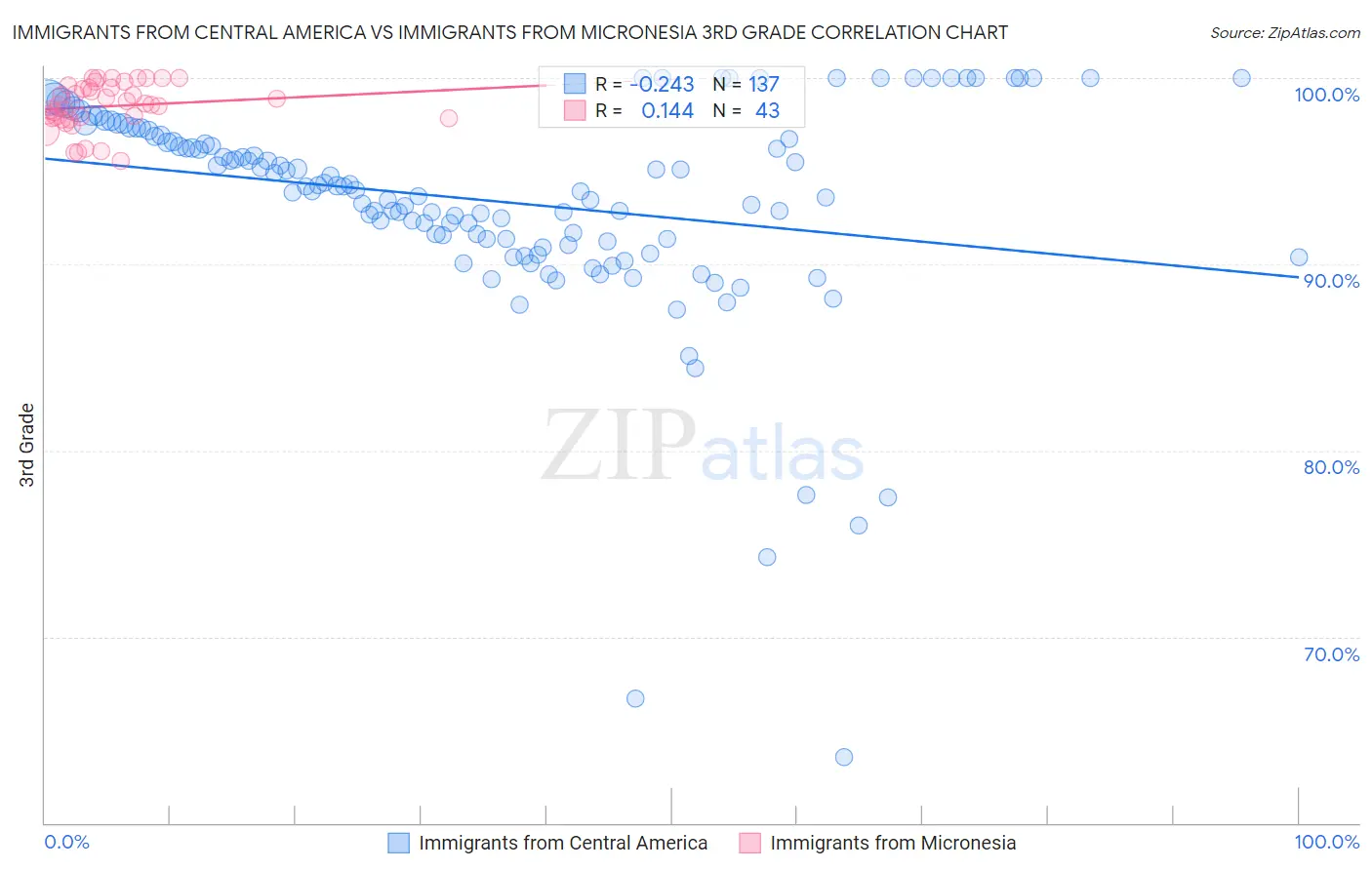 Immigrants from Central America vs Immigrants from Micronesia 3rd Grade