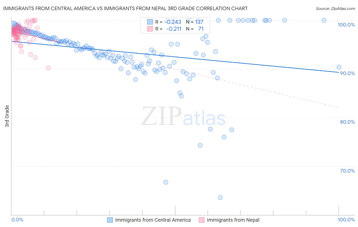 Immigrants from Central America vs Immigrants from Nepal 3rd Grade