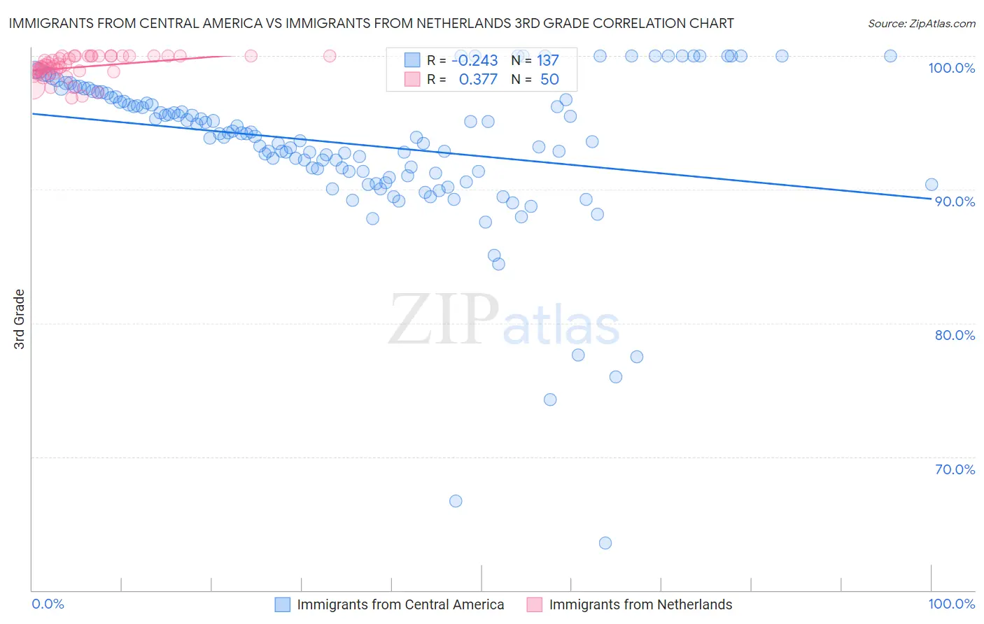 Immigrants from Central America vs Immigrants from Netherlands 3rd Grade