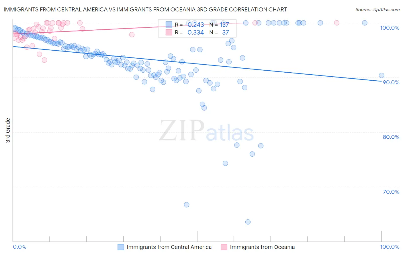 Immigrants from Central America vs Immigrants from Oceania 3rd Grade