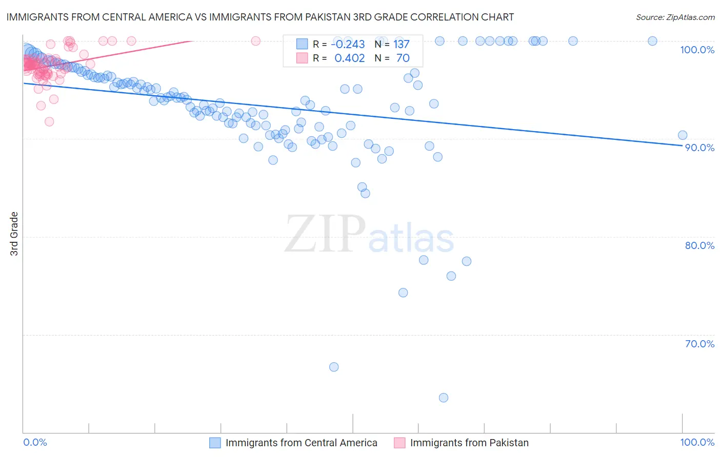 Immigrants from Central America vs Immigrants from Pakistan 3rd Grade