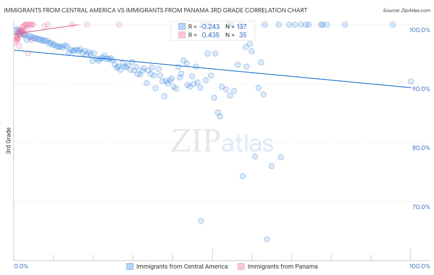 Immigrants from Central America vs Immigrants from Panama 3rd Grade