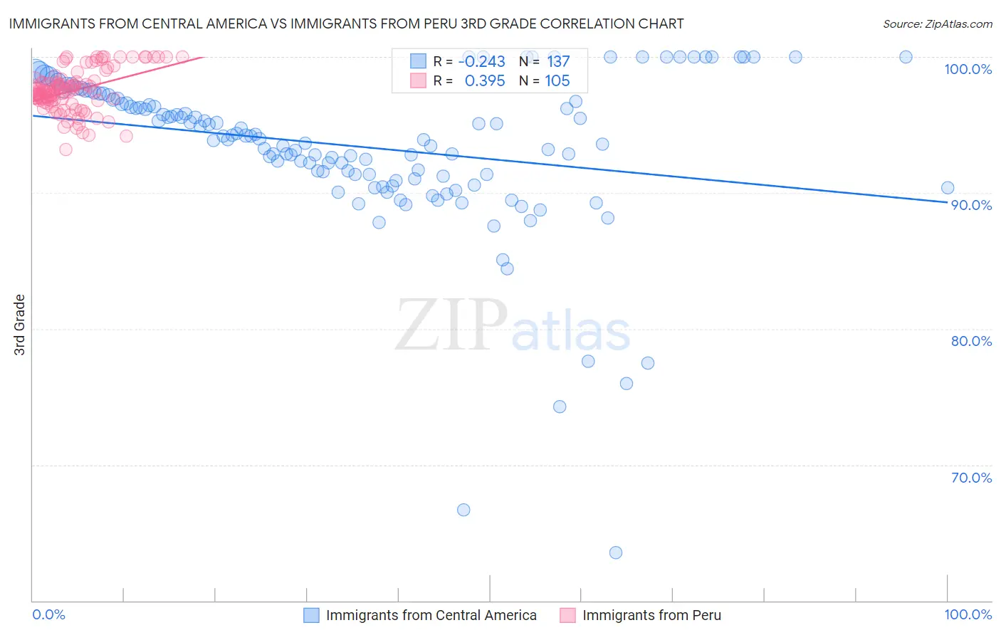 Immigrants from Central America vs Immigrants from Peru 3rd Grade