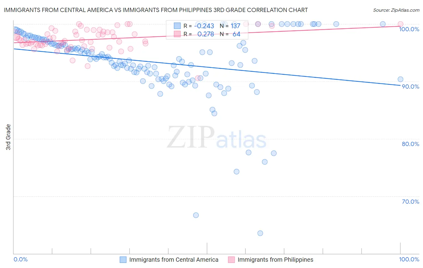 Immigrants from Central America vs Immigrants from Philippines 3rd Grade