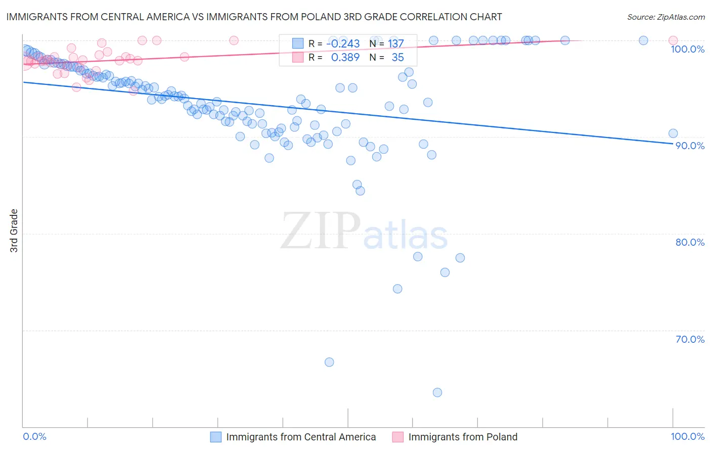 Immigrants from Central America vs Immigrants from Poland 3rd Grade