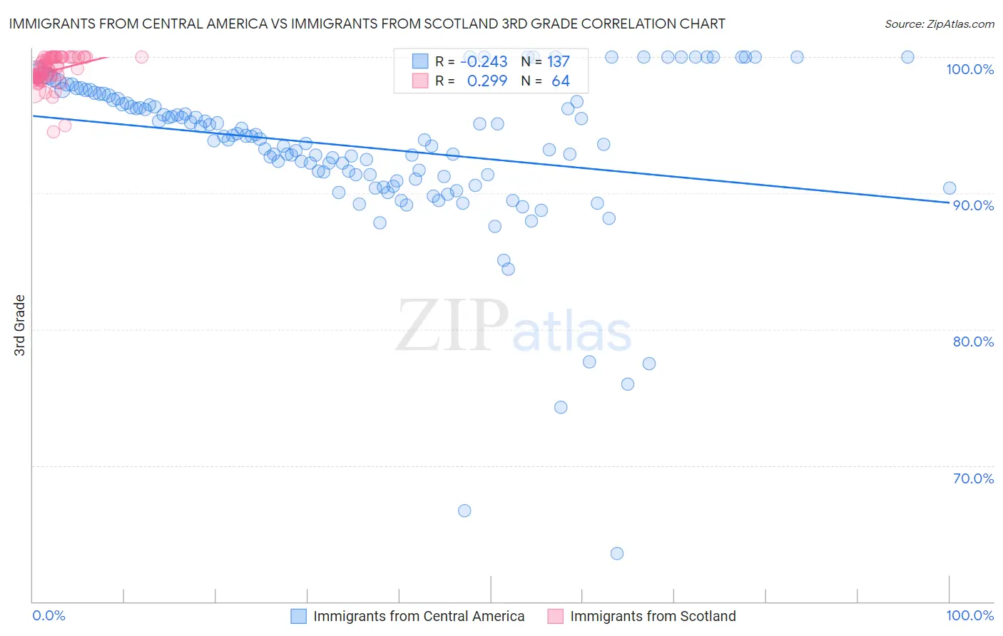 Immigrants from Central America vs Immigrants from Scotland 3rd Grade
