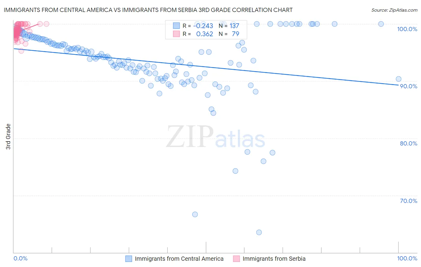 Immigrants from Central America vs Immigrants from Serbia 3rd Grade