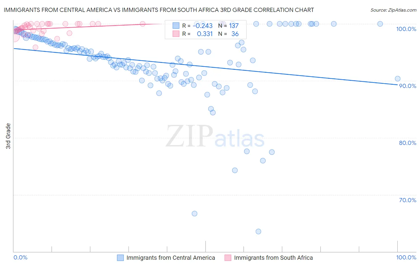 Immigrants from Central America vs Immigrants from South Africa 3rd Grade