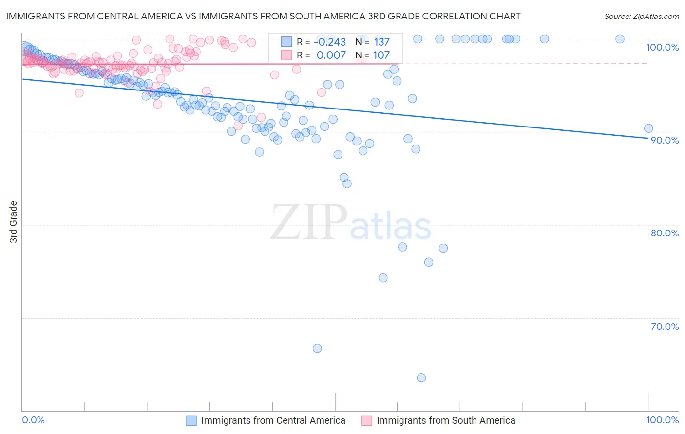 Immigrants from Central America vs Immigrants from South America 3rd Grade
