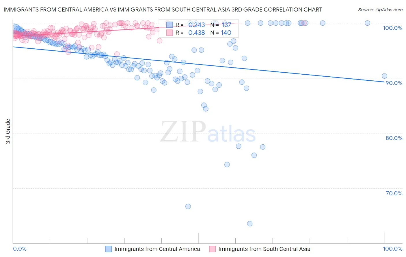 Immigrants from Central America vs Immigrants from South Central Asia 3rd Grade
