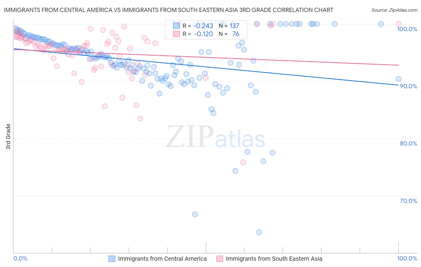 Immigrants from Central America vs Immigrants from South Eastern Asia 3rd Grade