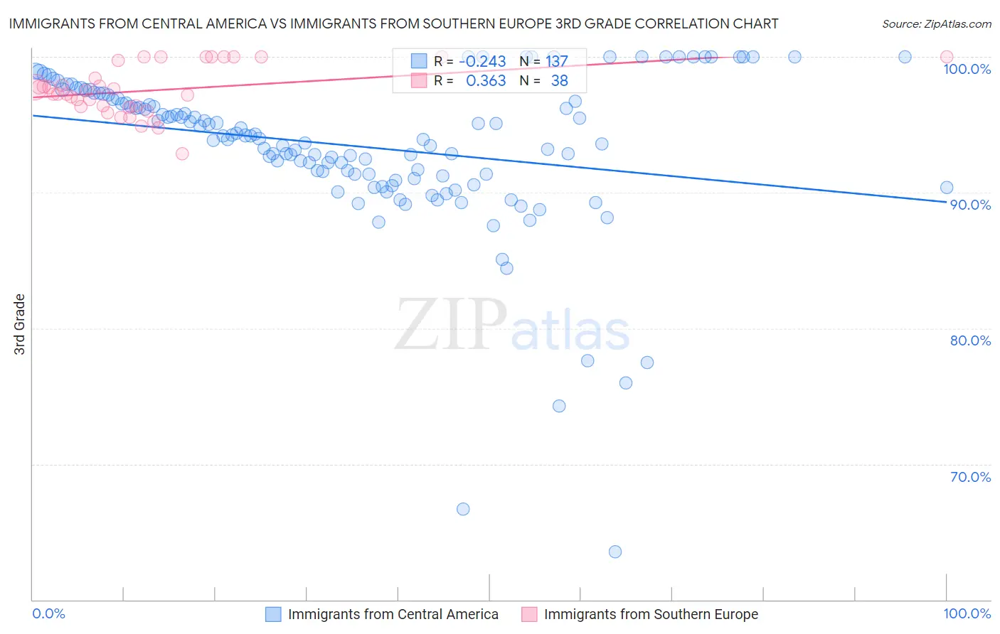 Immigrants from Central America vs Immigrants from Southern Europe 3rd Grade