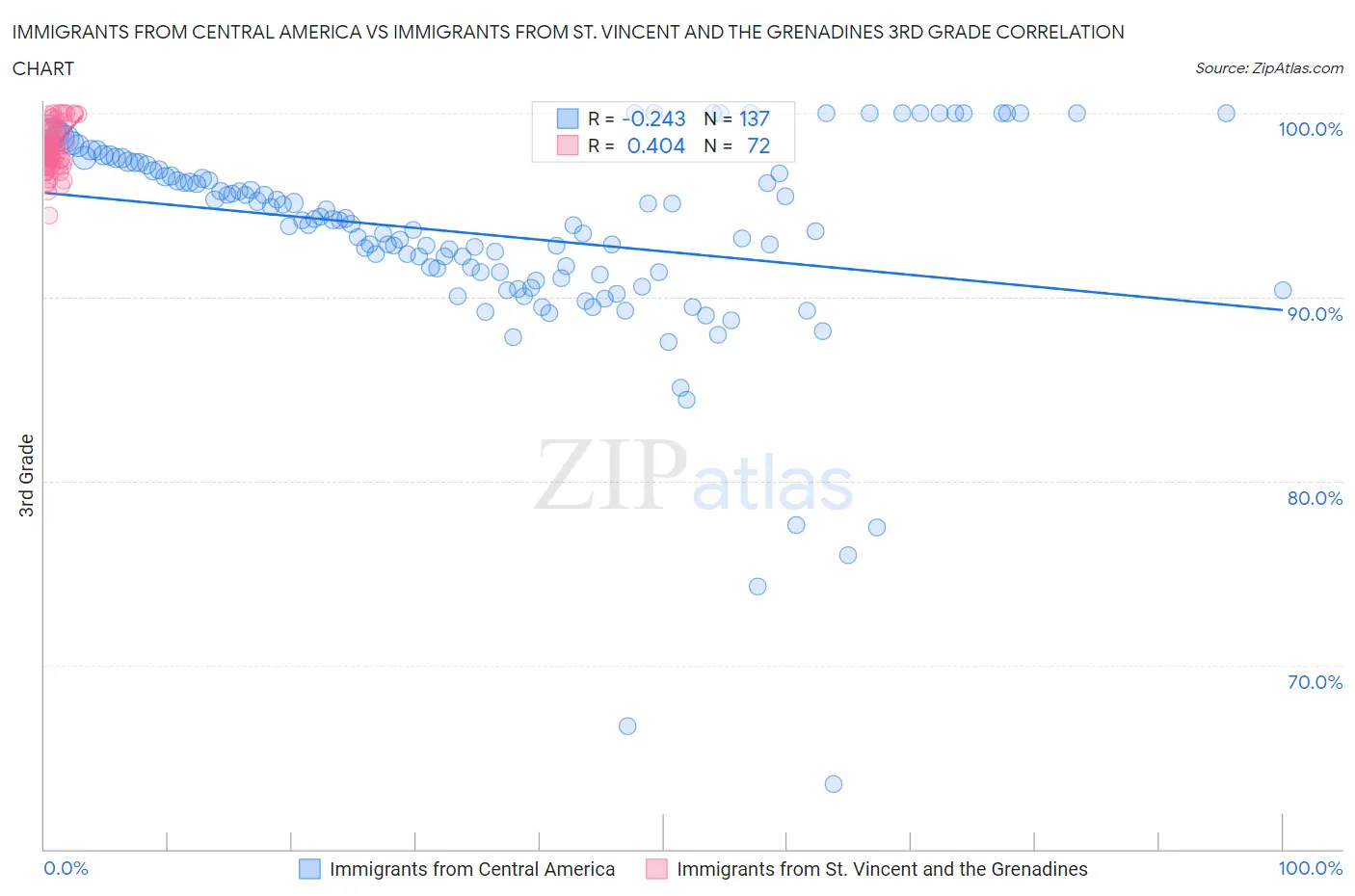 Immigrants from Central America vs Immigrants from St. Vincent and the Grenadines 3rd Grade