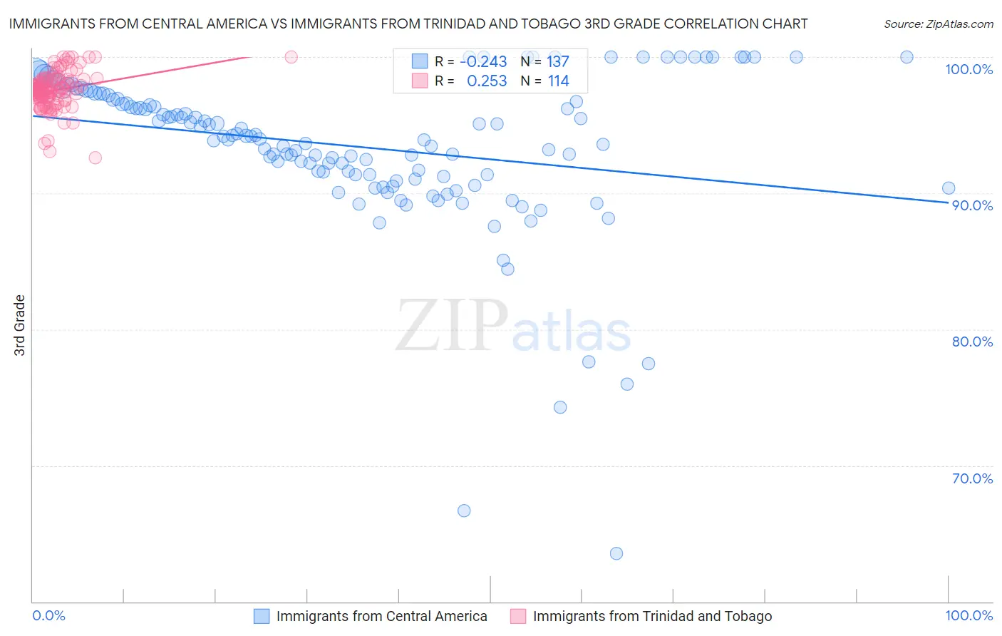 Immigrants from Central America vs Immigrants from Trinidad and Tobago 3rd Grade