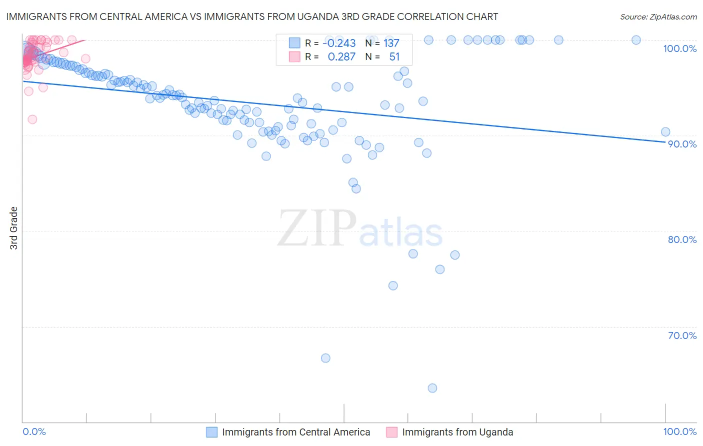 Immigrants from Central America vs Immigrants from Uganda 3rd Grade