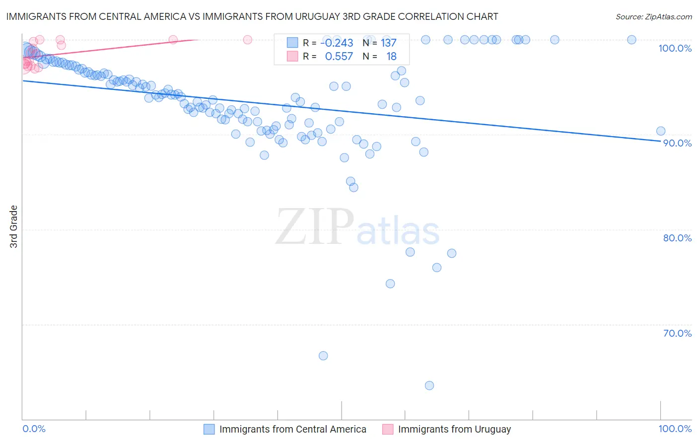 Immigrants from Central America vs Immigrants from Uruguay 3rd Grade