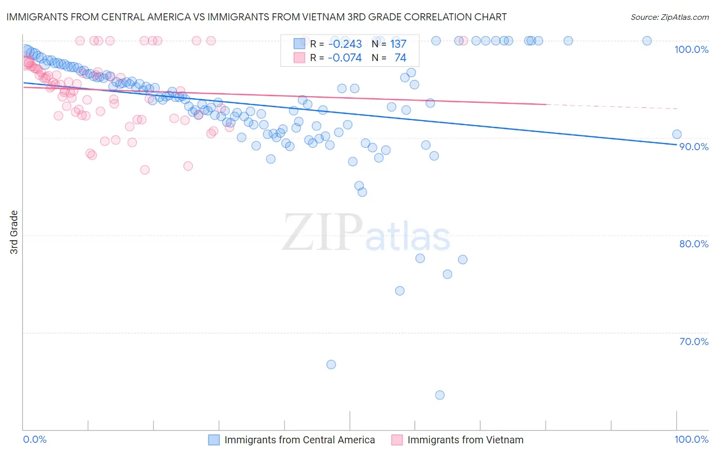 Immigrants from Central America vs Immigrants from Vietnam 3rd Grade