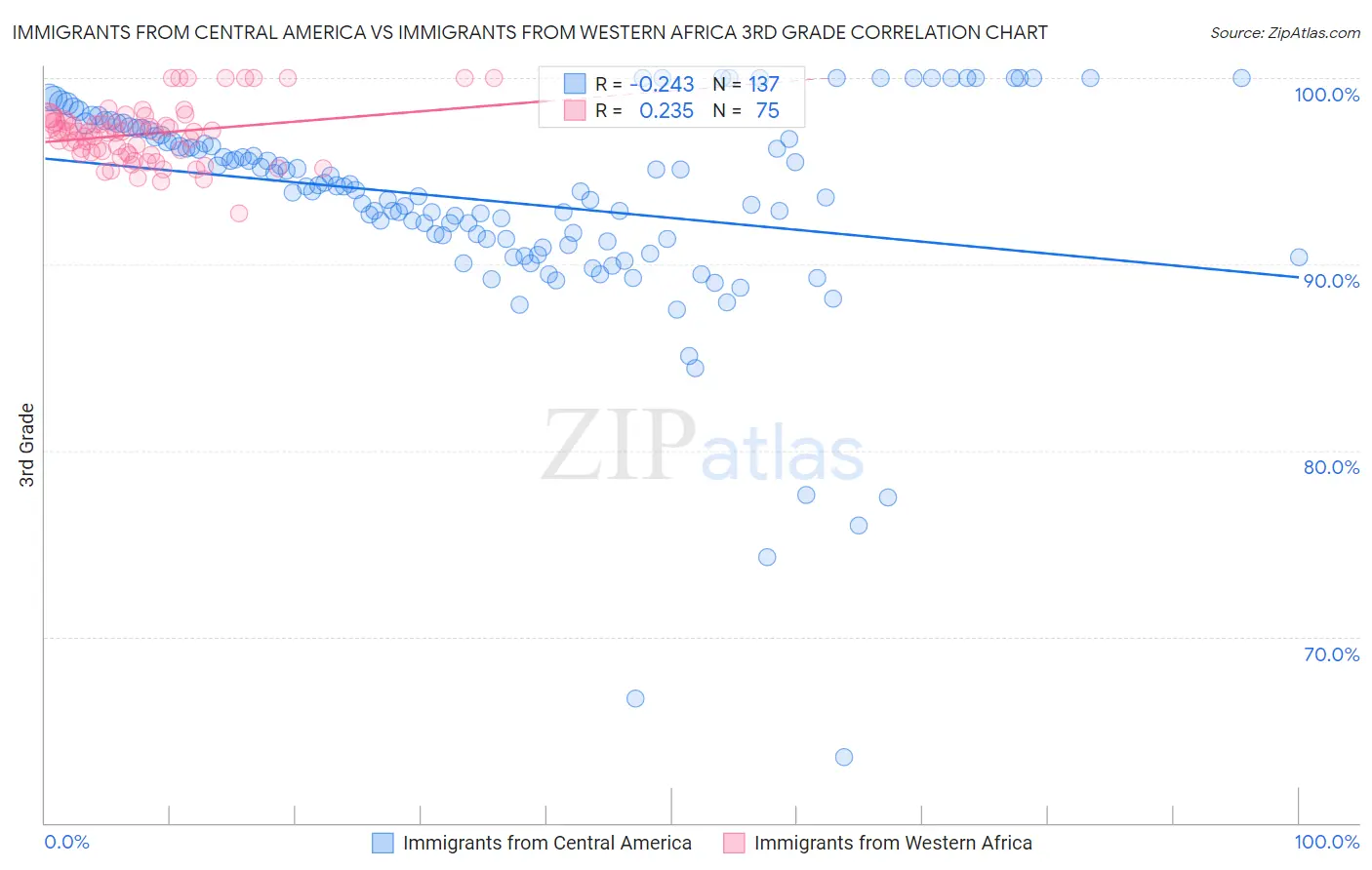 Immigrants from Central America vs Immigrants from Western Africa 3rd Grade