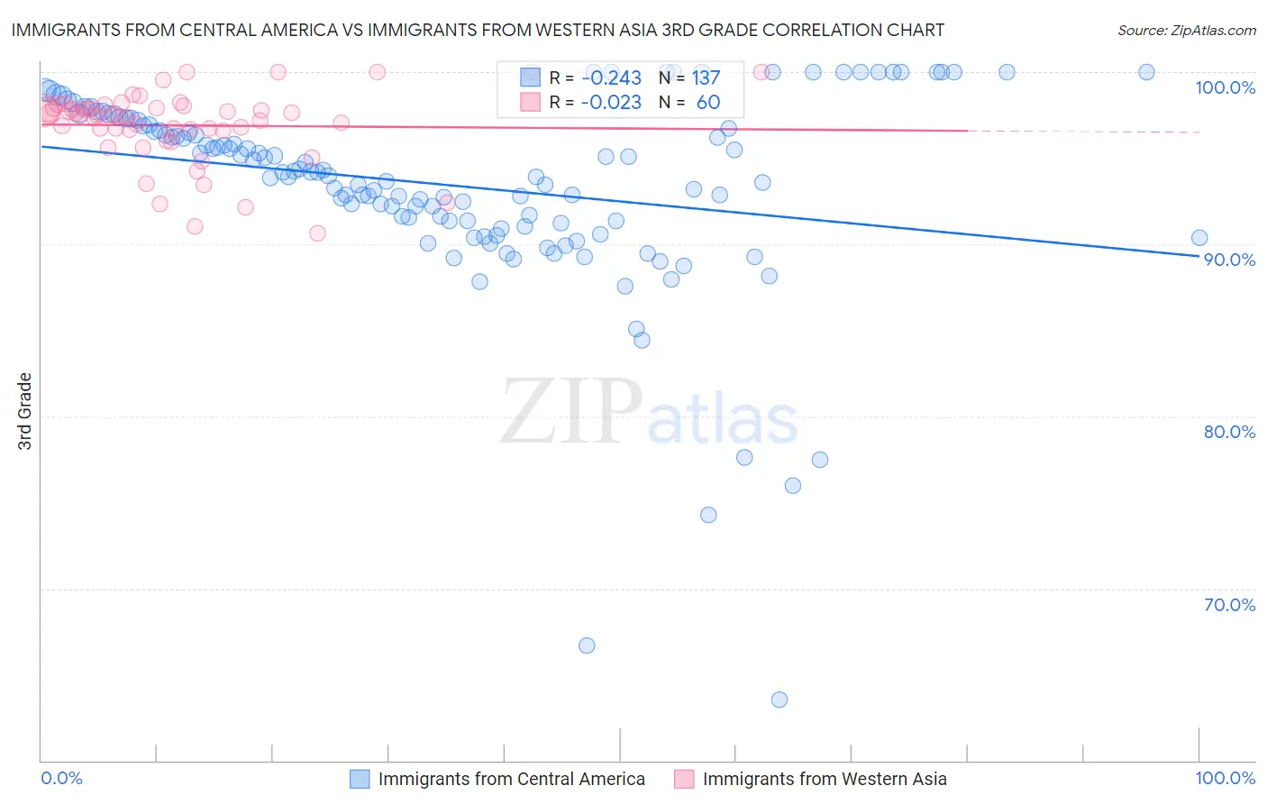 Immigrants from Central America vs Immigrants from Western Asia 3rd Grade