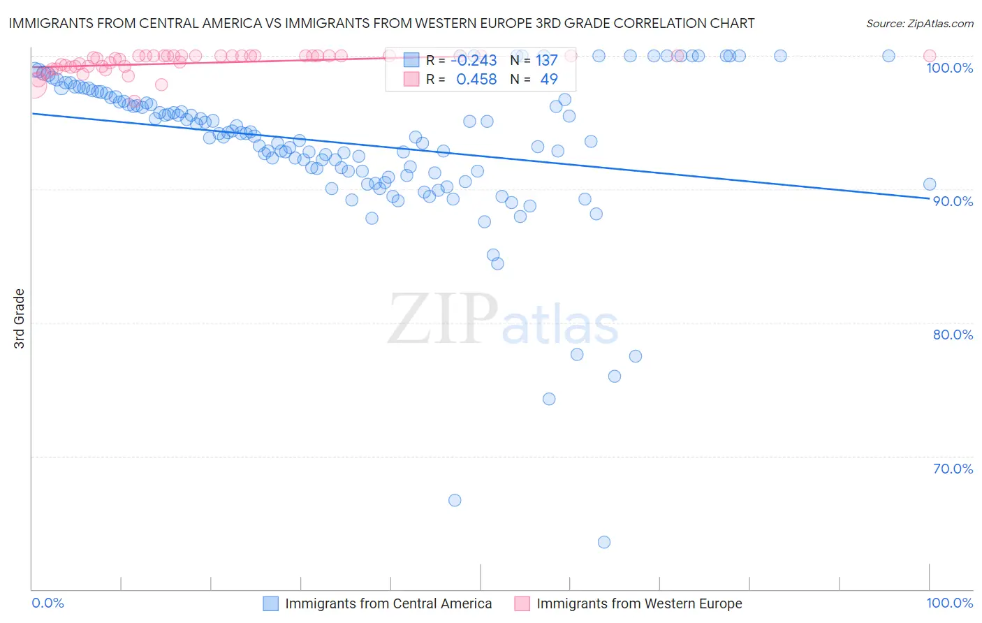 Immigrants from Central America vs Immigrants from Western Europe 3rd Grade
