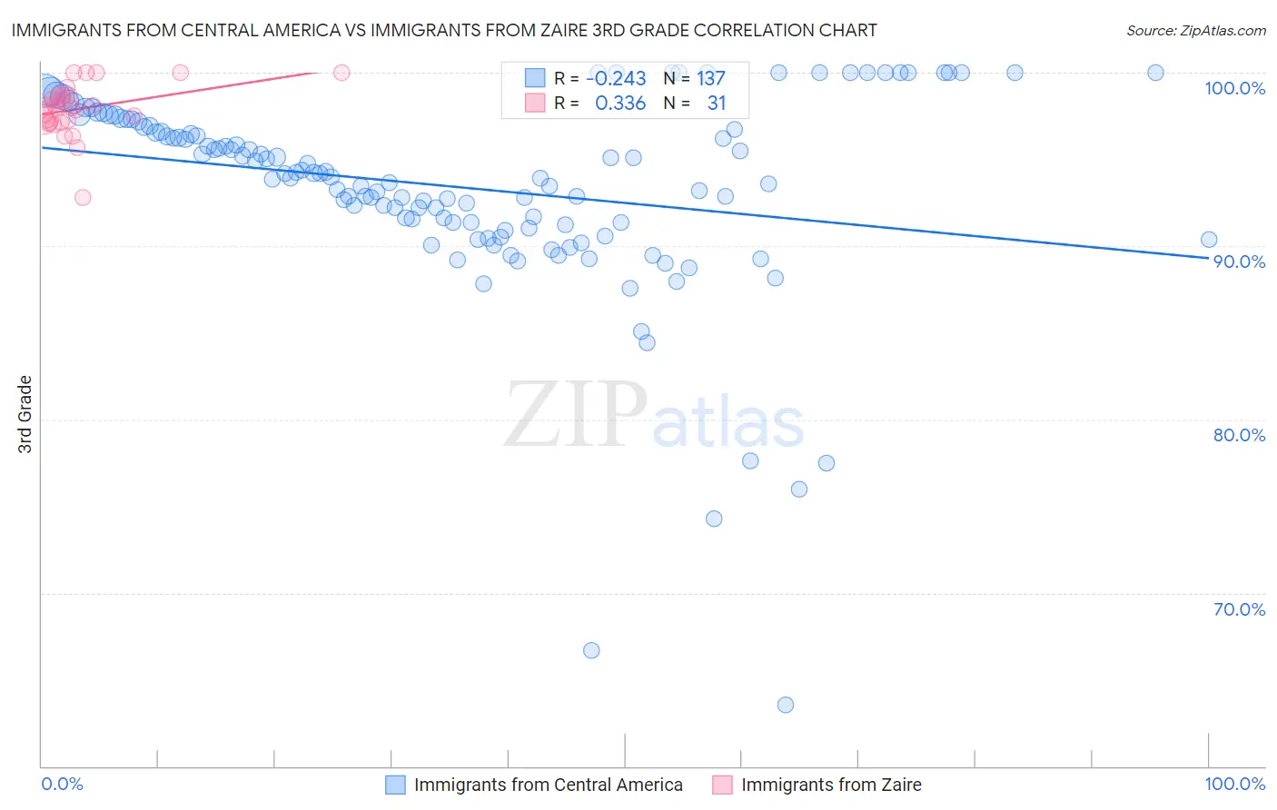 Immigrants from Central America vs Immigrants from Zaire 3rd Grade