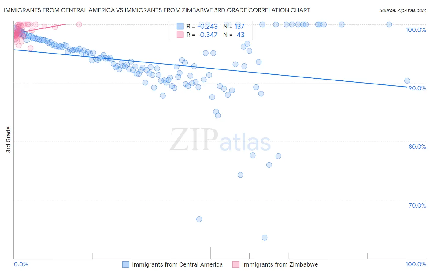 Immigrants from Central America vs Immigrants from Zimbabwe 3rd Grade