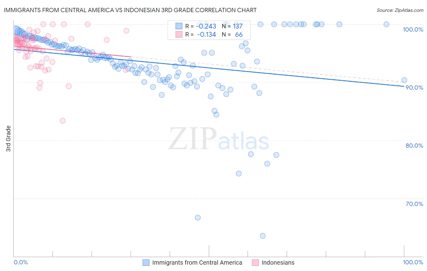 Immigrants from Central America vs Indonesian 3rd Grade