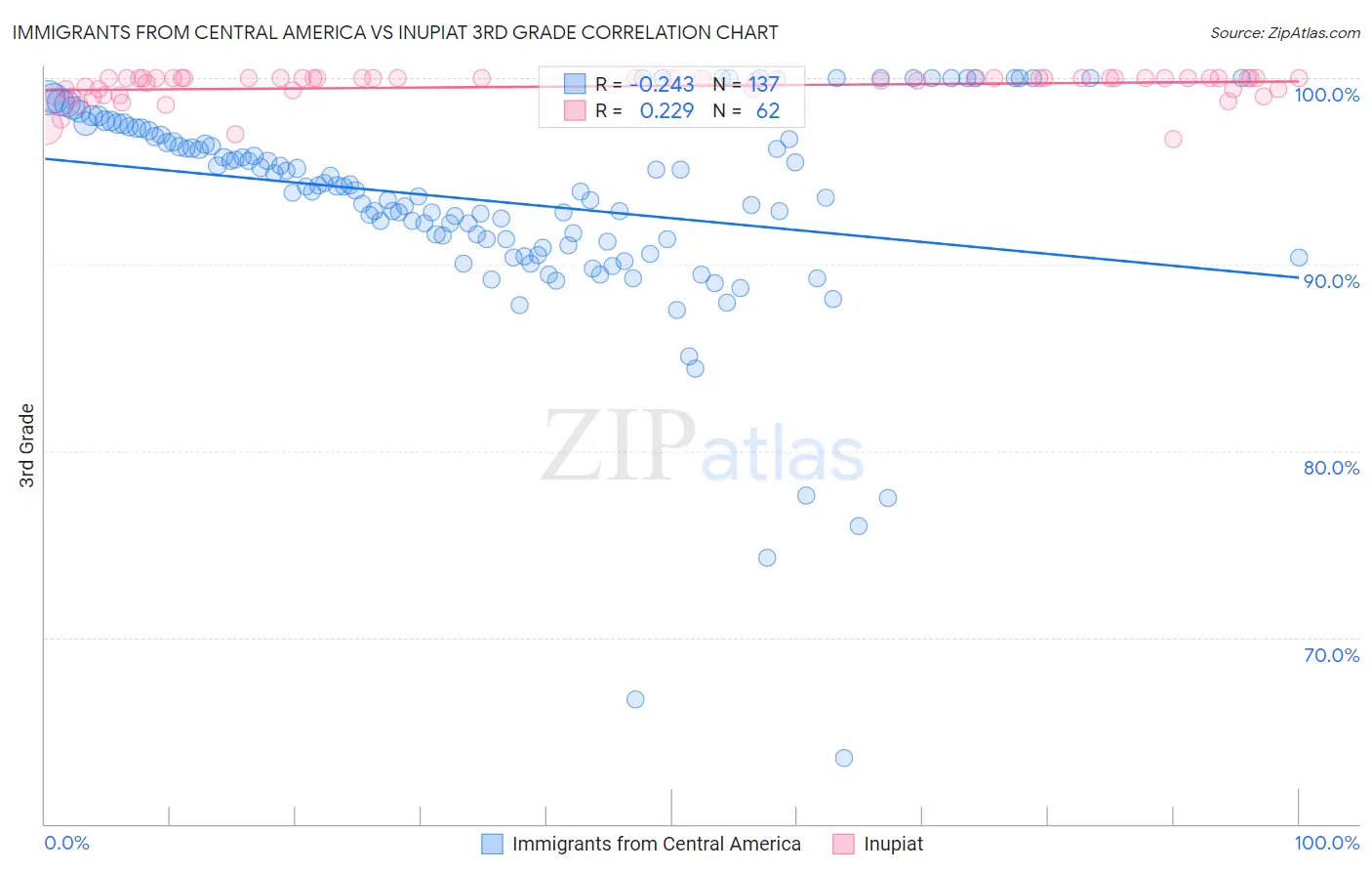 Immigrants from Central America vs Inupiat 3rd Grade