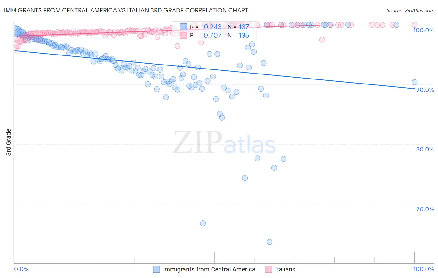 Immigrants from Central America vs Italian 3rd Grade