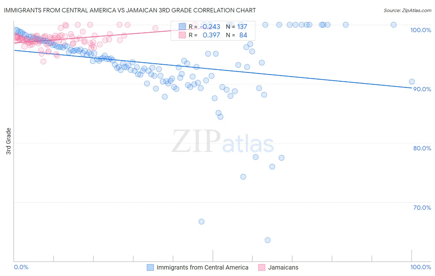 Immigrants from Central America vs Jamaican 3rd Grade