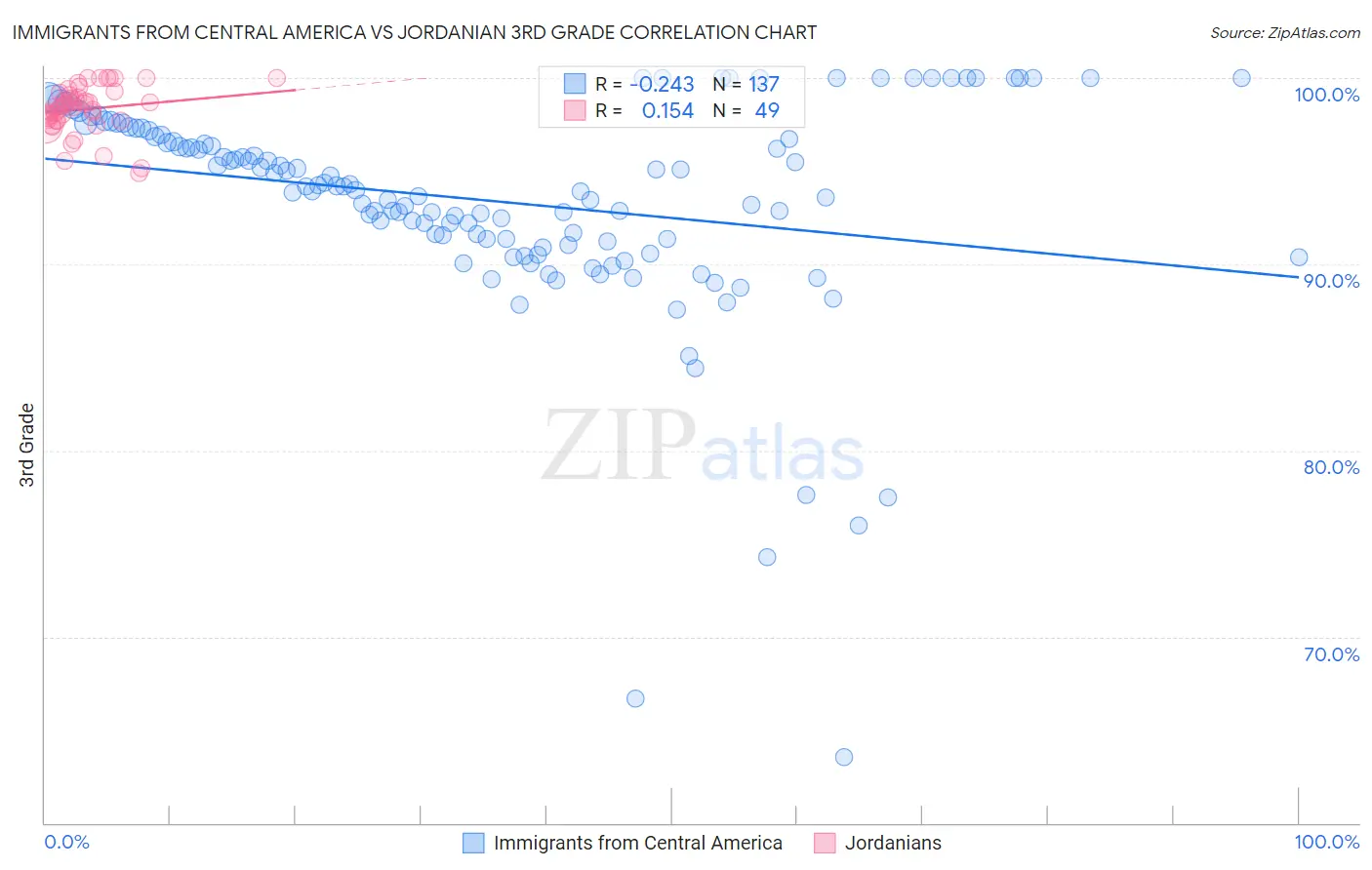 Immigrants from Central America vs Jordanian 3rd Grade