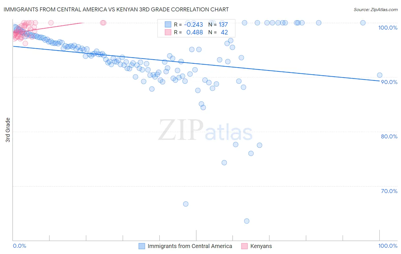 Immigrants from Central America vs Kenyan 3rd Grade