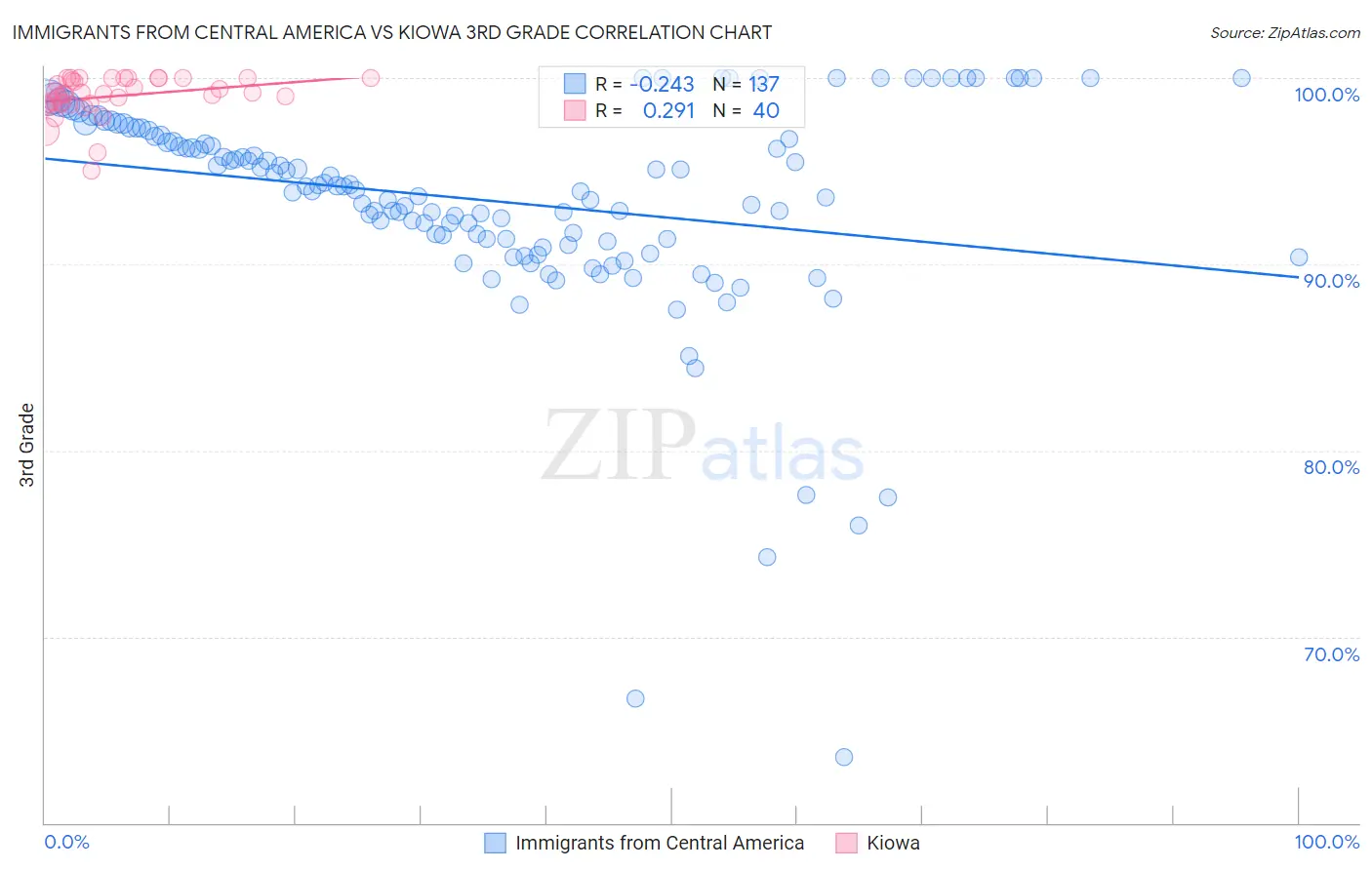 Immigrants from Central America vs Kiowa 3rd Grade
