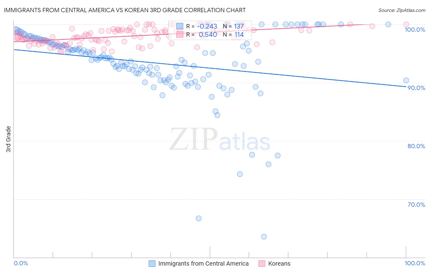 Immigrants from Central America vs Korean 3rd Grade
