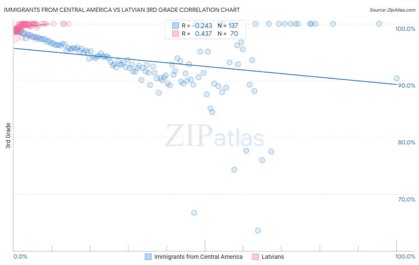 Immigrants from Central America vs Latvian 3rd Grade
