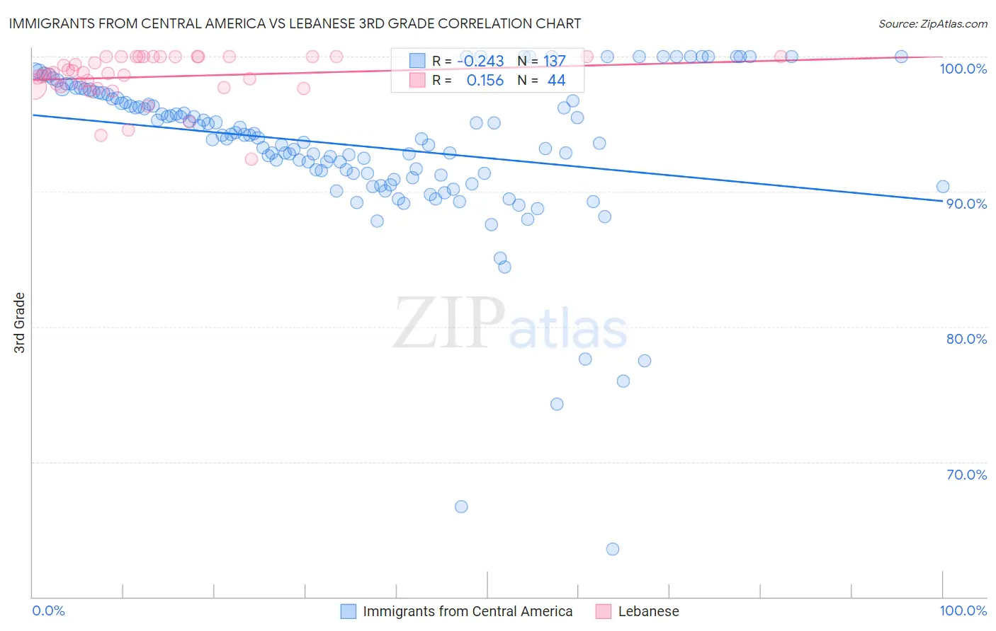 Immigrants from Central America vs Lebanese 3rd Grade
