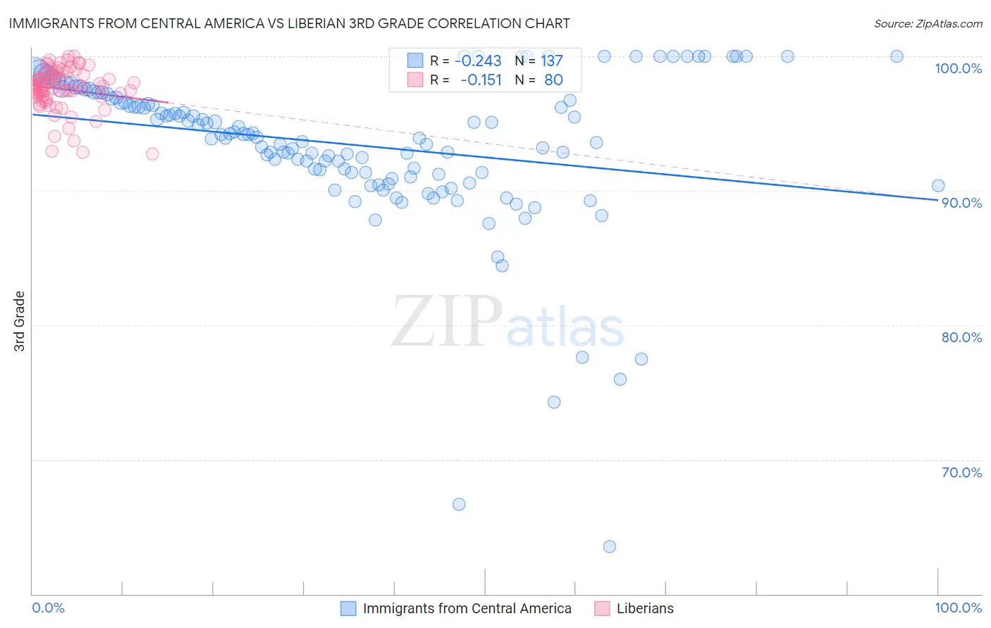 Immigrants from Central America vs Liberian 3rd Grade