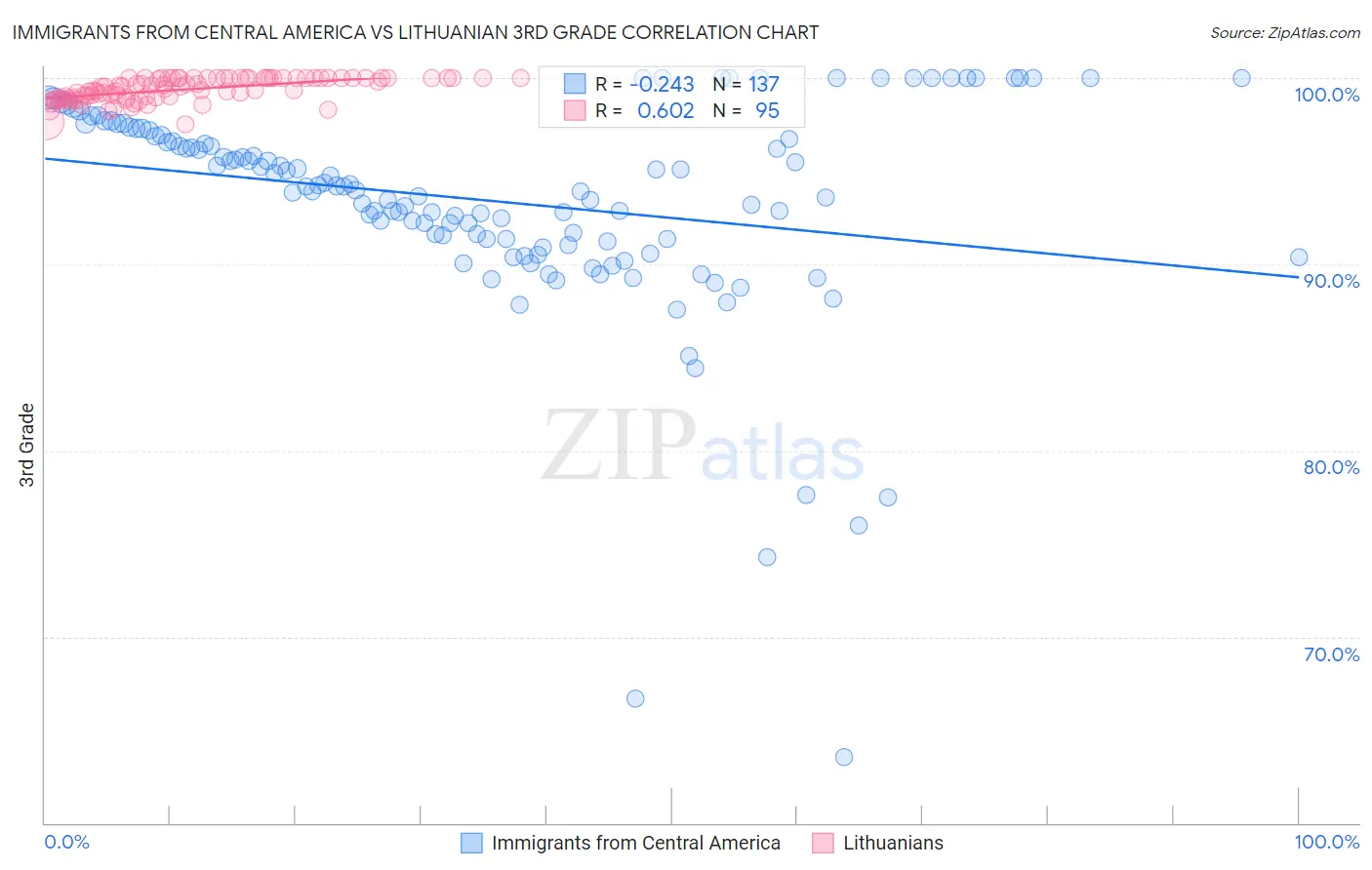 Immigrants from Central America vs Lithuanian 3rd Grade