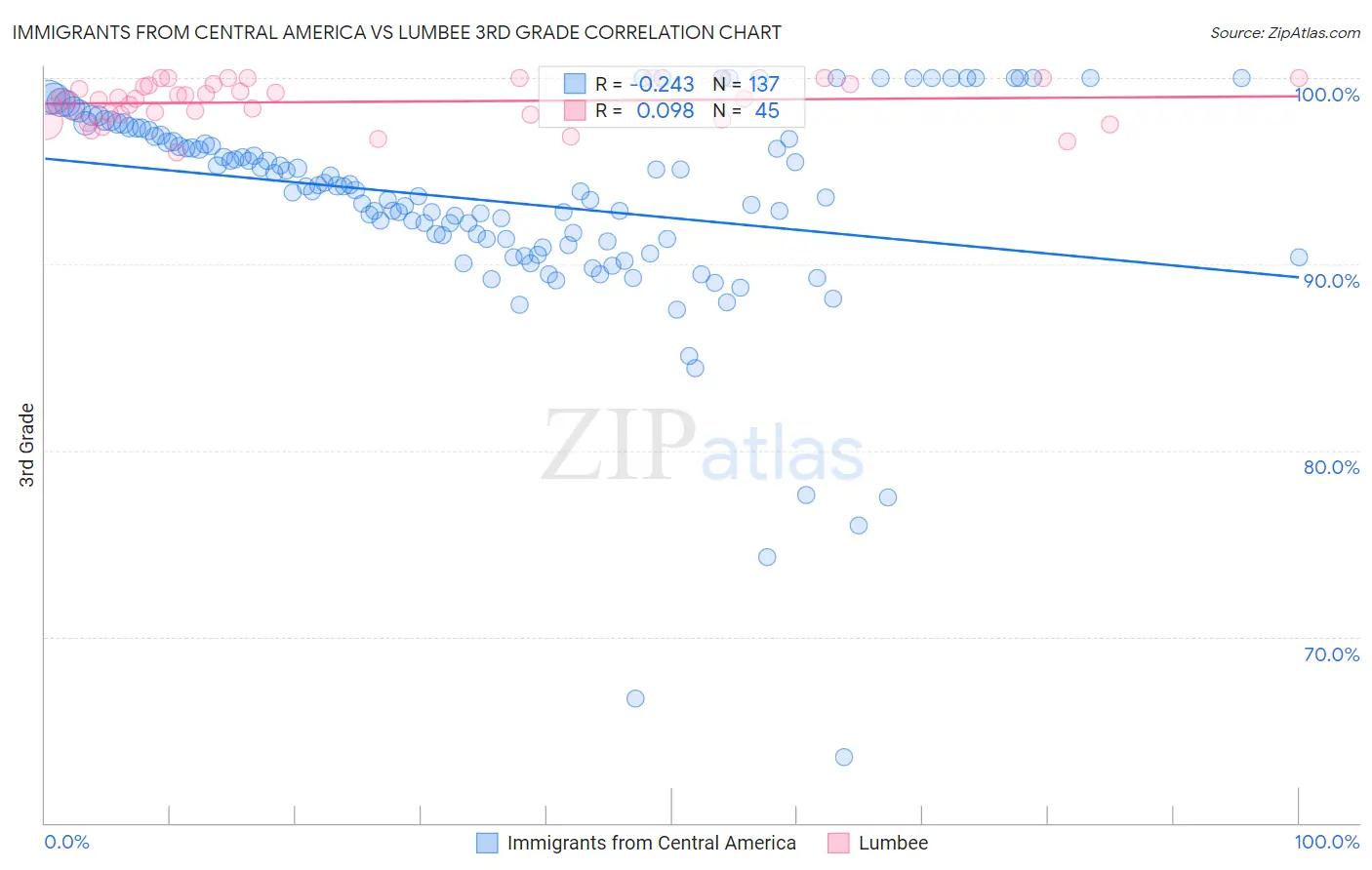 Immigrants from Central America vs Lumbee 3rd Grade