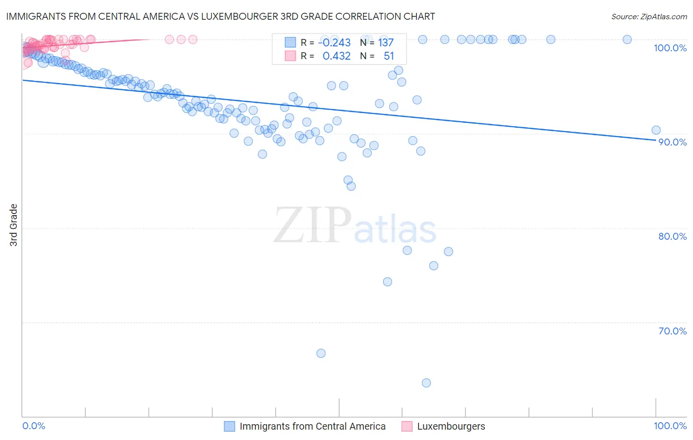 Immigrants from Central America vs Luxembourger 3rd Grade
