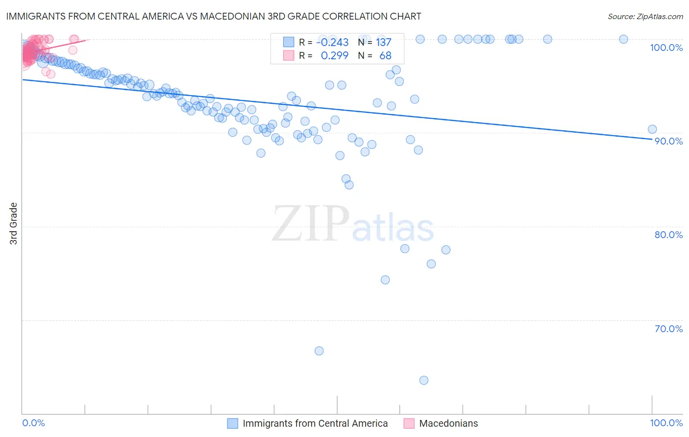 Immigrants from Central America vs Macedonian 3rd Grade