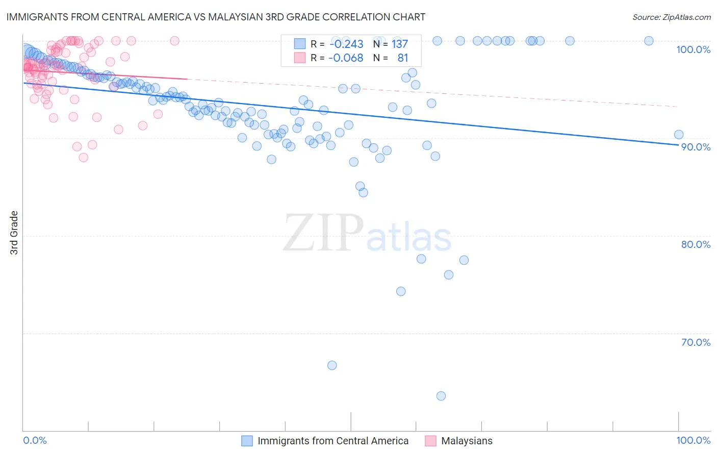 Immigrants from Central America vs Malaysian 3rd Grade