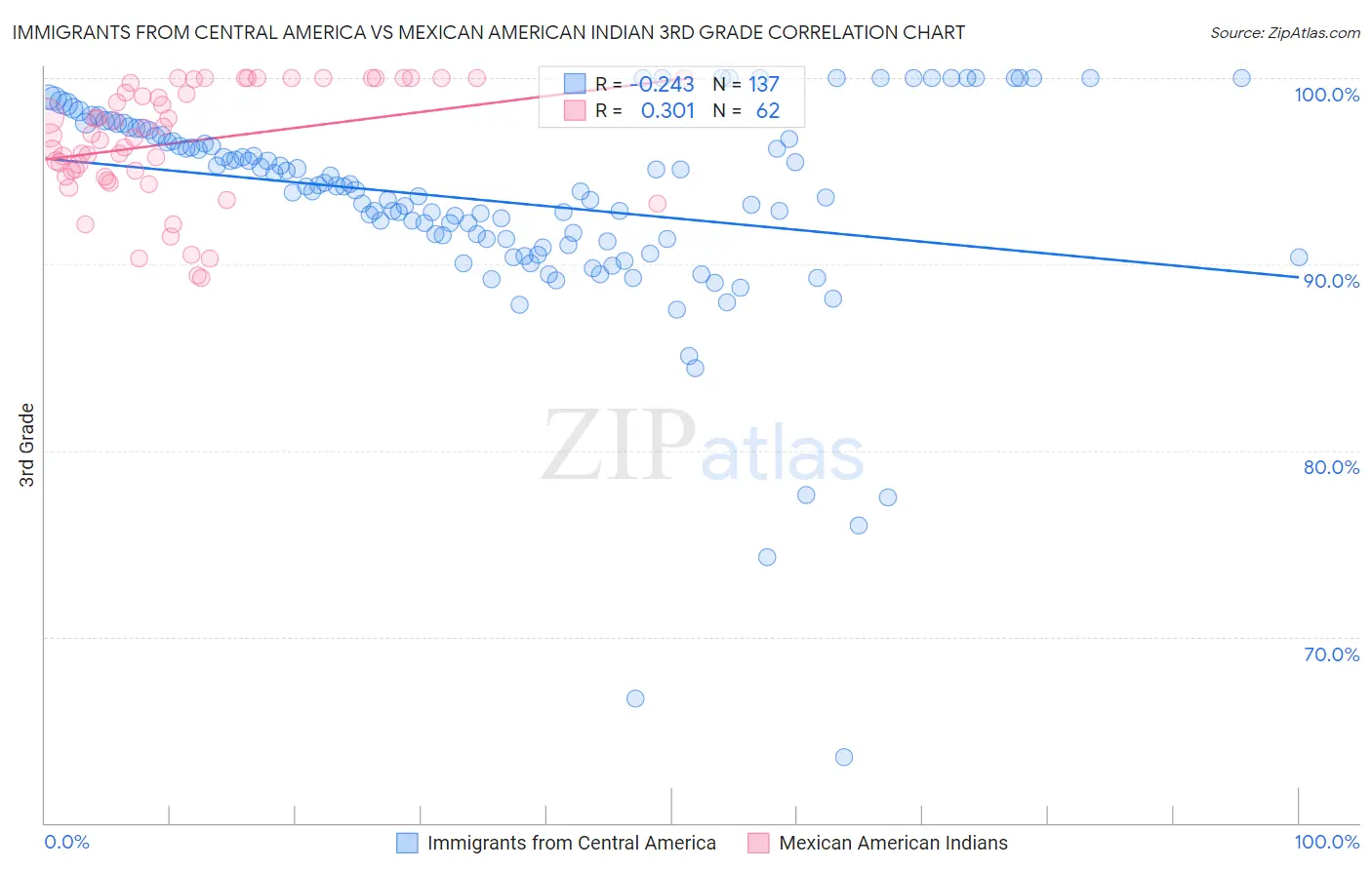Immigrants from Central America vs Mexican American Indian 3rd Grade