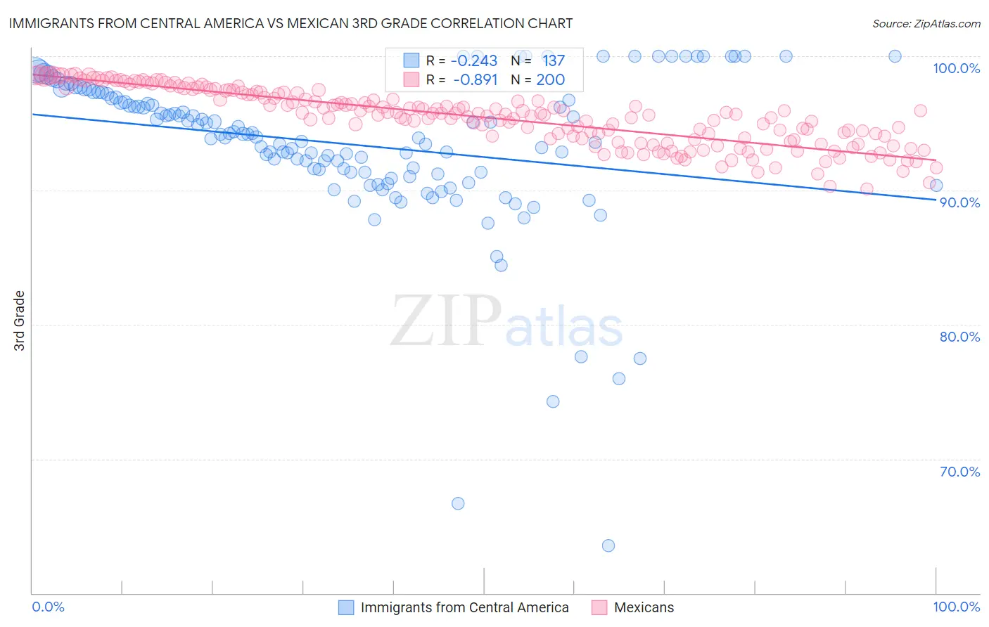 Immigrants from Central America vs Mexican 3rd Grade